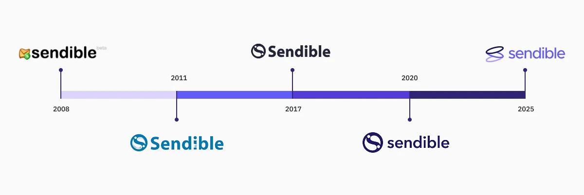 The Sendible logo across five stages from 2008 to 2025: the 2008 beta wordmark, then 2011, 2017, 2020, and the 2025 layered-loops mark.