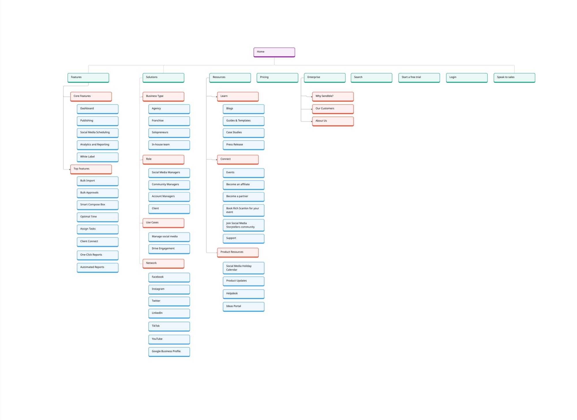 The proposed information architecture as a tree: five parents (Features, Solutions, Resources, Pricing, Enterprise), their sub-parents and leaves, with a contextual CTA on each parent.