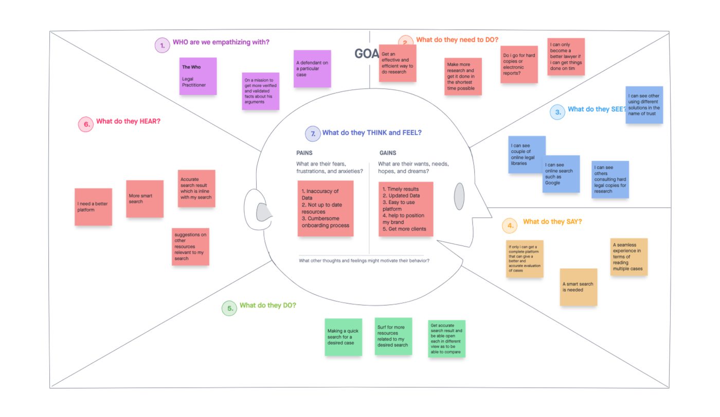 An empathy mapping workshop board, capturing what different lawyers say, think, do and feel when they research.