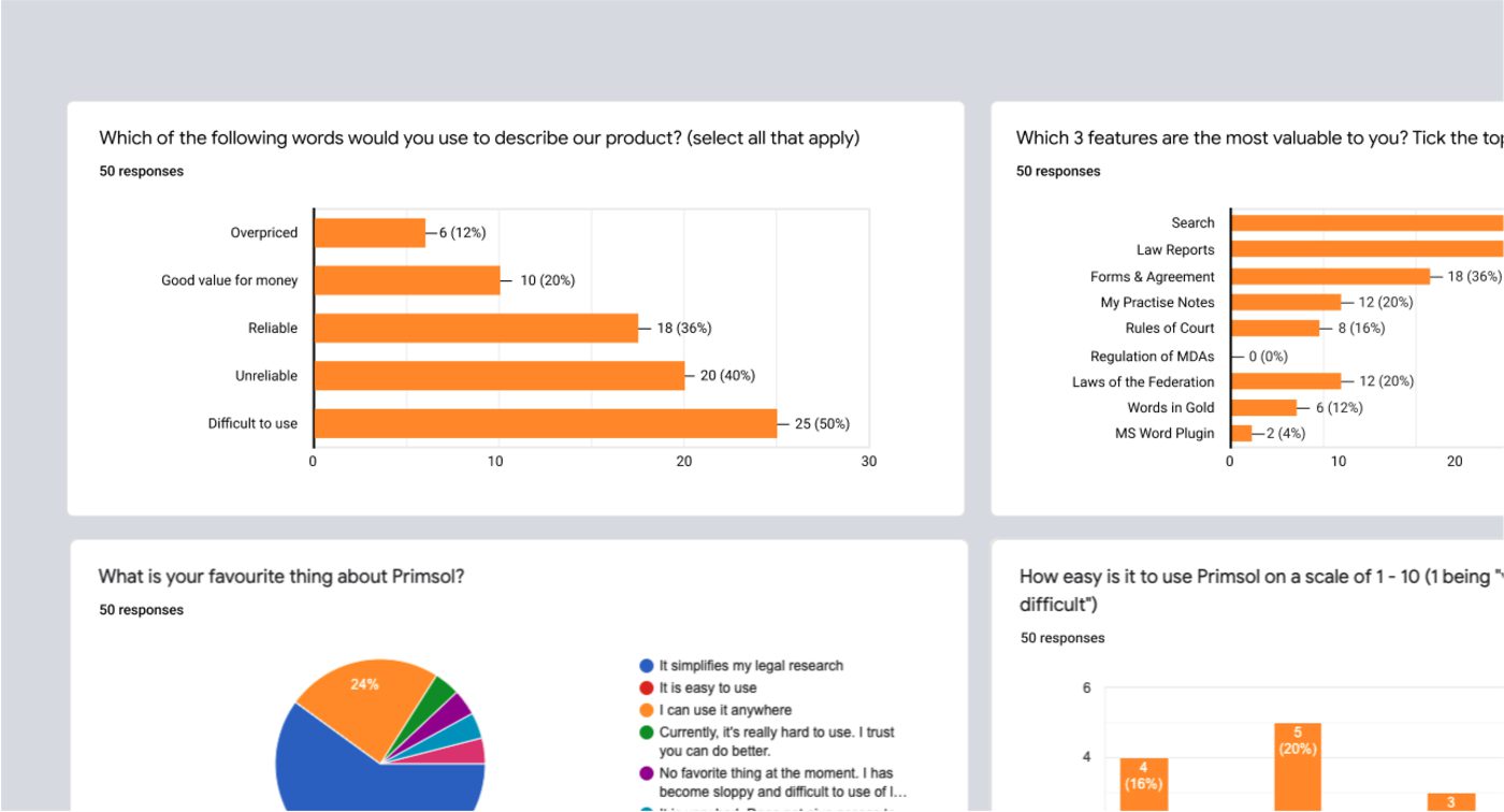 Survey results from fifty practitioners: the features they named most valuable, with search first, and the share of issues raised that were about search.