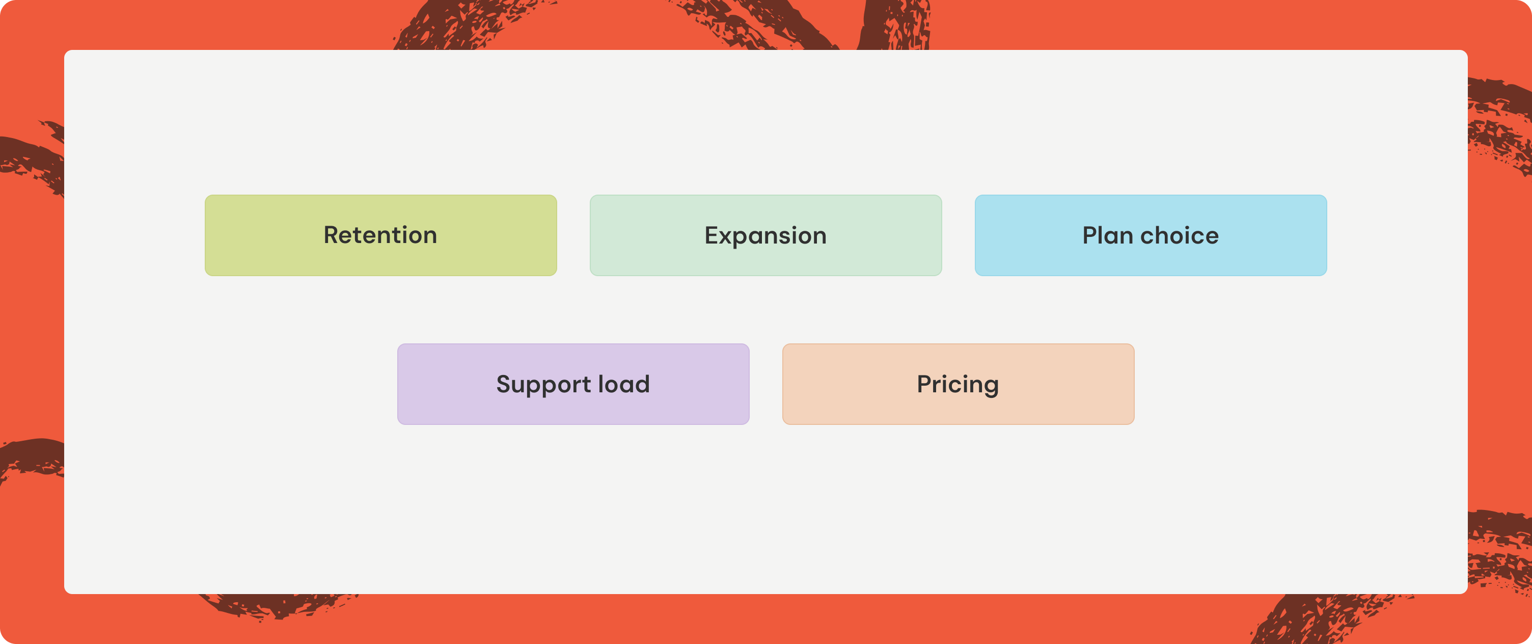 Five labelled cards on the orange brush field — Retention, Expansion, Plan choice, Support load, Pricing — the five places weak reporting was costing money.